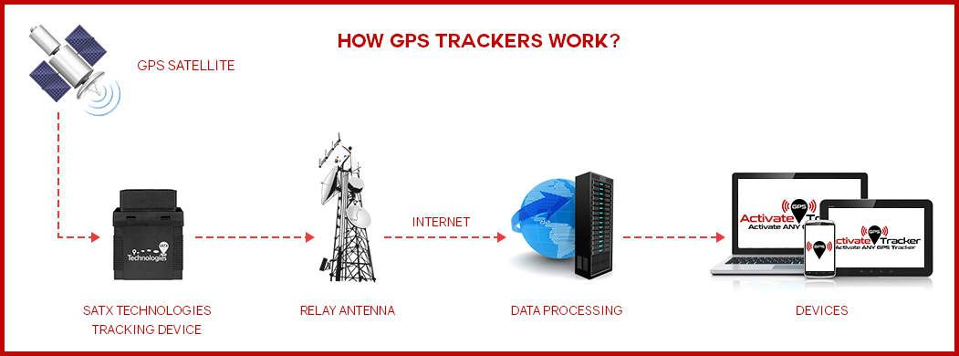 How GPS Tracking works